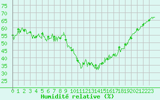 Courbe de l'humidit relative pour Le Talut - Belle-Ile (56)