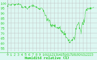 Courbe de l'humidit relative pour Toulouse-Francazal (31)