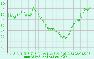Courbe de l'humidit relative pour Agen (47)