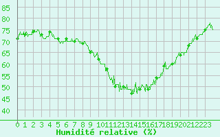 Courbe de l'humidit relative pour Waltenheim-sur-Zorn (67)