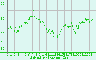 Courbe de l'humidit relative pour Saint-Brieuc (22)
