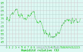 Courbe de l'humidit relative pour Marignane (13)