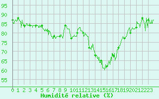 Courbe de l'humidit relative pour Saint-Brieuc (22)