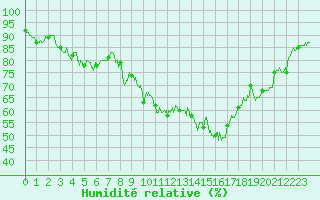 Courbe de l'humidit relative pour Ambrieu (01)
