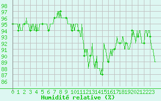 Courbe de l'humidit relative pour Epinal (88)