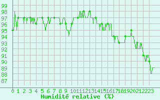 Courbe de l'humidit relative pour Nantes (44)