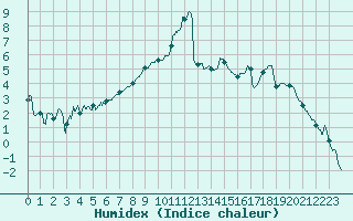 Courbe de l'humidex pour Creil (60)