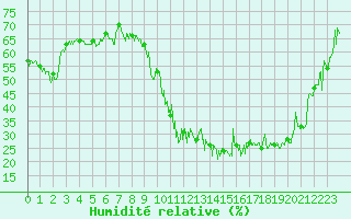 Courbe de l'humidit relative pour Saint-Crpin (05)
