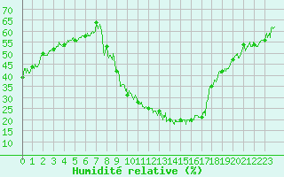 Courbe de l'humidit relative pour Brianon (05)