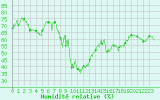 Courbe de l'humidit relative pour Mandelieu la Napoule (06)