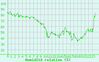 Courbe de l'humidit relative pour Formigures (66)