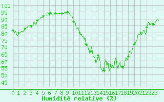 Courbe de l'humidit relative pour Saint-Quentin (02)