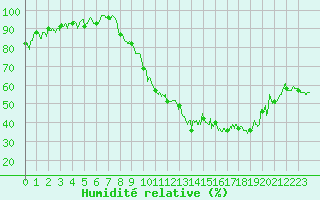 Courbe de l'humidit relative pour Nancy - Ochey (54)