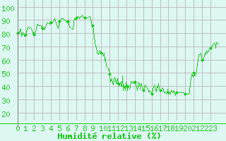 Courbe de l'humidit relative pour Saint-Girons (09)