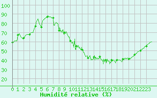 Courbe de l'humidit relative pour Gourdon (46)