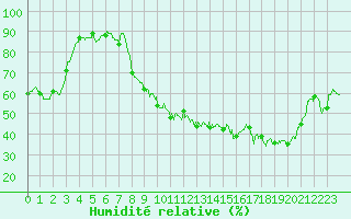 Courbe de l'humidit relative pour Mcon (71)