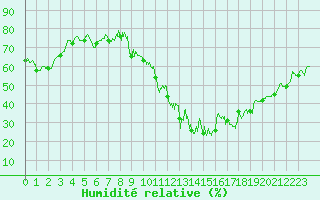 Courbe de l'humidit relative pour Rouen (76)