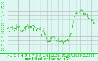 Courbe de l'humidit relative pour Le Tour (74)