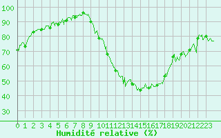 Courbe de l'humidit relative pour Avord (18)