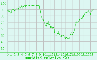 Courbe de l'humidit relative pour Embrun (05)