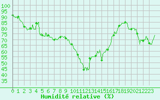 Courbe de l'humidit relative pour Cannes (06)