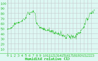 Courbe de l'humidit relative pour Charleville-Mzires (08)
