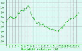 Courbe de l'humidit relative pour Bziers Cap d'Agde (34)