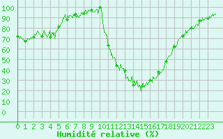 Courbe de l'humidit relative pour Bagnres-de-Luchon (31)
