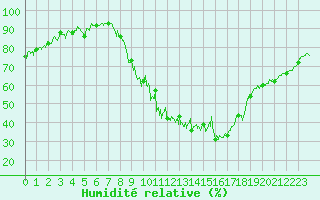 Courbe de l'humidit relative pour Embrun (05)