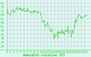 Courbe de l'humidit relative pour Cap Bar (66)