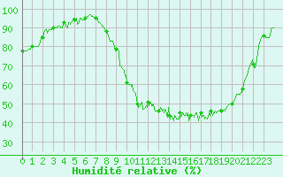 Courbe de l'humidit relative pour Reims-Prunay (51)