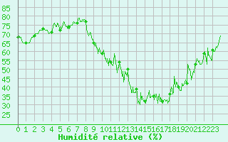 Courbe de l'humidit relative pour Melun (77)