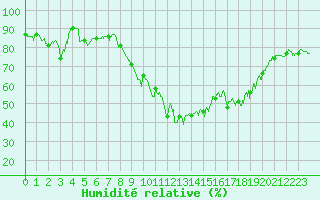 Courbe de l'humidit relative pour Marignane (13)