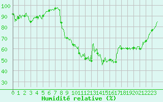Courbe de l'humidit relative pour Nevers (58)