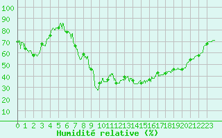 Courbe de l'humidit relative pour Formigures (66)