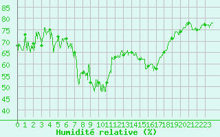 Courbe de l'humidit relative pour Aurillac (15)