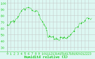 Courbe de l'humidit relative pour Lyon - Bron (69)