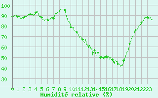 Courbe de l'humidit relative pour Nantes (44)