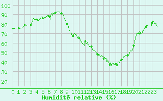 Courbe de l'humidit relative pour Marignane (13)
