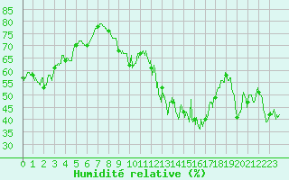 Courbe de l'humidit relative pour Metz-Nancy-Lorraine (57)