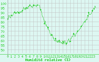 Courbe de l'humidit relative pour Aurillac (15)
