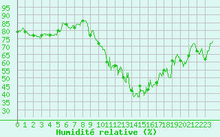 Courbe de l'humidit relative pour Chteauroux (36)