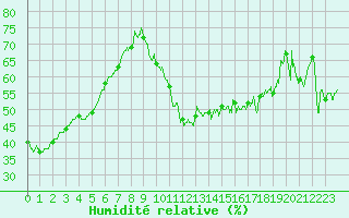 Courbe de l'humidit relative pour Metz (57)