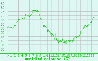 Courbe de l'humidit relative pour La Rochelle - Aerodrome (17)