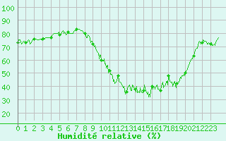 Courbe de l'humidit relative pour Melun (77)