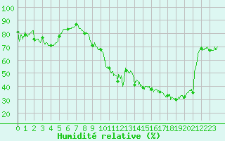 Courbe de l'humidit relative pour Tarbes (65)