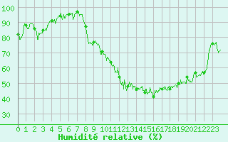 Courbe de l'humidit relative pour Lyon - Bron (69)
