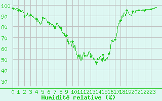 Courbe de l'humidit relative pour Embrun (05)