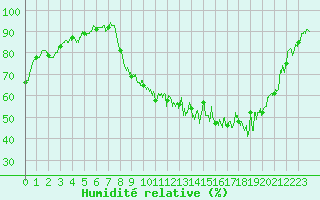 Courbe de l'humidit relative pour Dole-Tavaux (39)