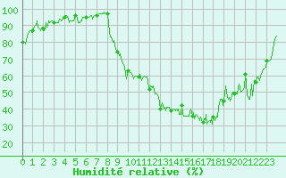 Courbe de l'humidit relative pour Reims-Prunay (51)